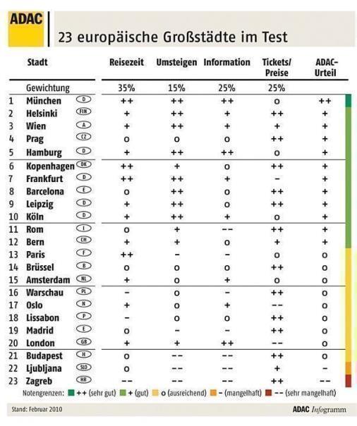 ÖPNV-Test in 23 europäischen Großstädten